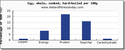 copper and nutrition facts in hard boiled egg per 100g